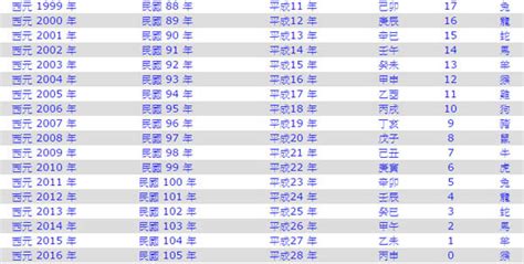 2022年是什麼年|2022年是民國幾年？ 年齢對照表